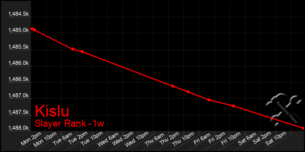 Last 7 Days Graph of Kislu