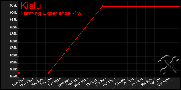 Last 7 Days Graph of Kislu