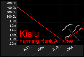 Total Graph of Kislu