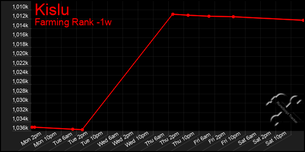 Last 7 Days Graph of Kislu