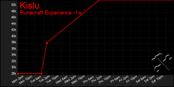 Last 7 Days Graph of Kislu