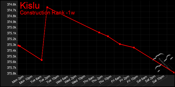 Last 7 Days Graph of Kislu