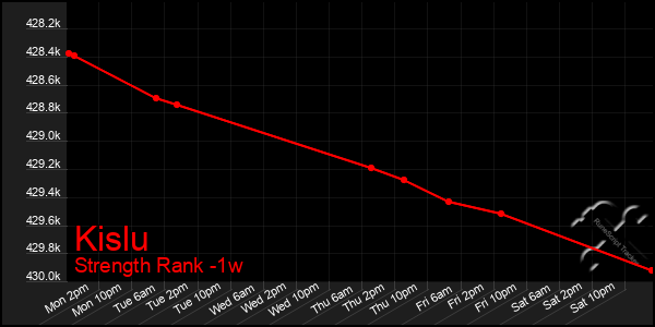 Last 7 Days Graph of Kislu