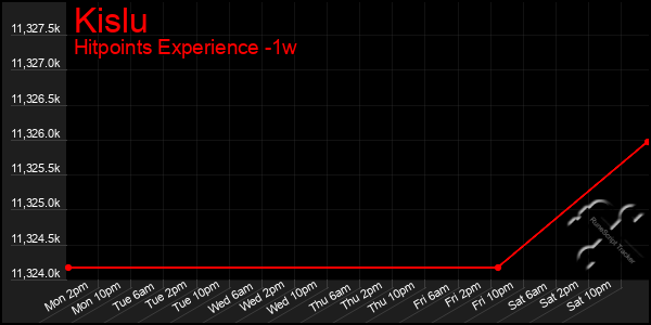 Last 7 Days Graph of Kislu