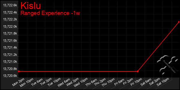 Last 7 Days Graph of Kislu