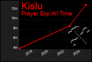 Total Graph of Kislu