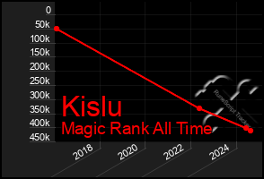 Total Graph of Kislu