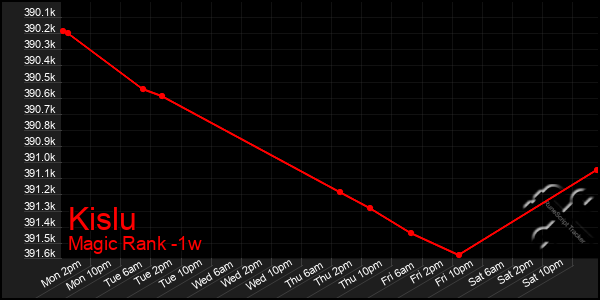 Last 7 Days Graph of Kislu