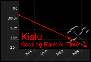 Total Graph of Kislu