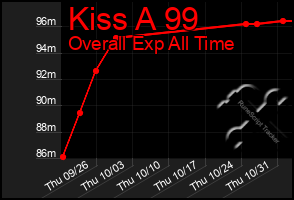 Total Graph of Kiss A 99