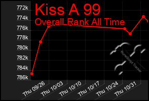 Total Graph of Kiss A 99