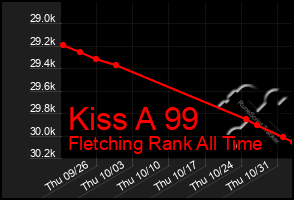 Total Graph of Kiss A 99