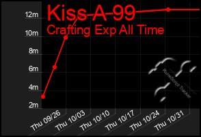 Total Graph of Kiss A 99