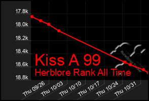 Total Graph of Kiss A 99