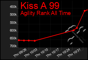 Total Graph of Kiss A 99