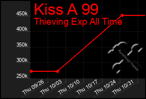 Total Graph of Kiss A 99