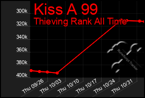 Total Graph of Kiss A 99