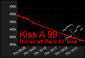 Total Graph of Kiss A 99