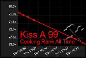 Total Graph of Kiss A 99