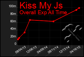 Total Graph of Kiss My Js