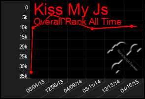 Total Graph of Kiss My Js