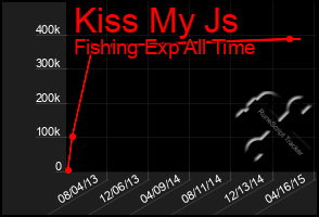 Total Graph of Kiss My Js