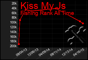 Total Graph of Kiss My Js