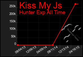 Total Graph of Kiss My Js