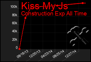 Total Graph of Kiss My Js