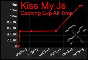 Total Graph of Kiss My Js