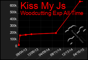 Total Graph of Kiss My Js