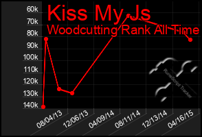 Total Graph of Kiss My Js