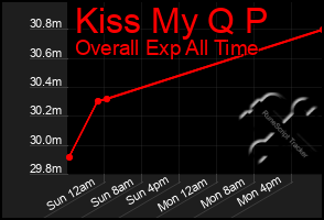 Total Graph of Kiss My Q P