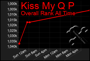 Total Graph of Kiss My Q P