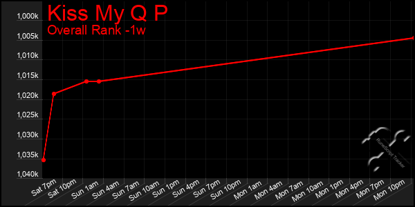 1 Week Graph of Kiss My Q P