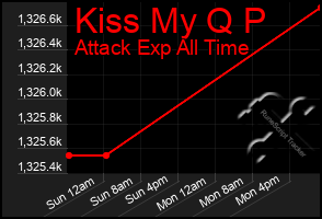 Total Graph of Kiss My Q P