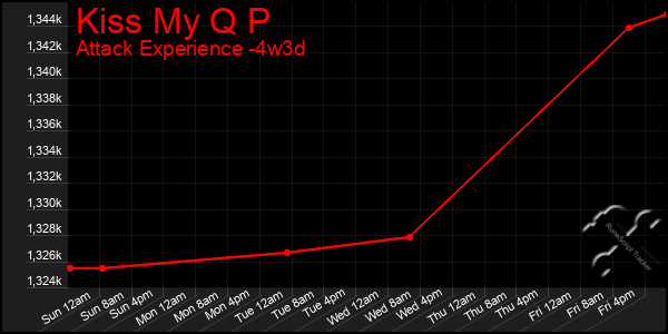 Last 31 Days Graph of Kiss My Q P