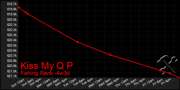 Last 31 Days Graph of Kiss My Q P