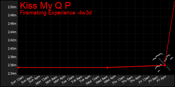 Last 31 Days Graph of Kiss My Q P