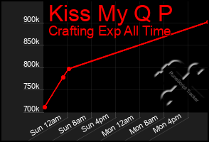 Total Graph of Kiss My Q P