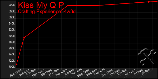 Last 31 Days Graph of Kiss My Q P