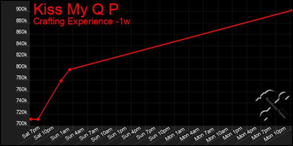 Last 7 Days Graph of Kiss My Q P