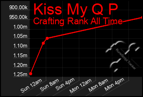 Total Graph of Kiss My Q P