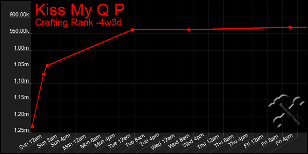 Last 31 Days Graph of Kiss My Q P