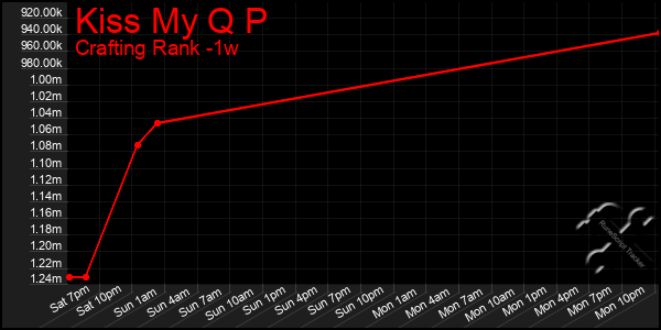 Last 7 Days Graph of Kiss My Q P