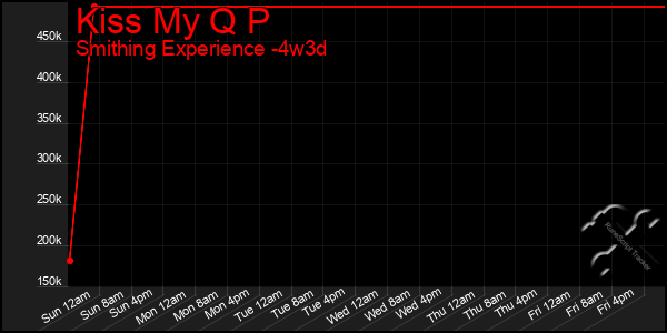 Last 31 Days Graph of Kiss My Q P