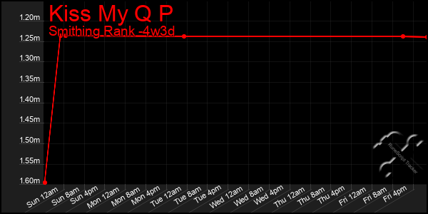 Last 31 Days Graph of Kiss My Q P