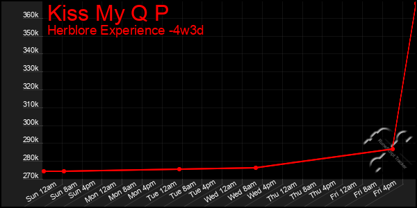 Last 31 Days Graph of Kiss My Q P