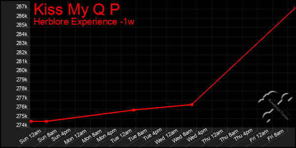 Last 7 Days Graph of Kiss My Q P