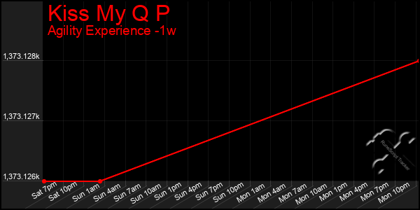 Last 7 Days Graph of Kiss My Q P